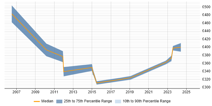 Contractor daily rate distribution trend for jobs in Bradford citing Portfolio Management Contractor daily rate distribution trend for jobs in Bradford citing Portfolio Management