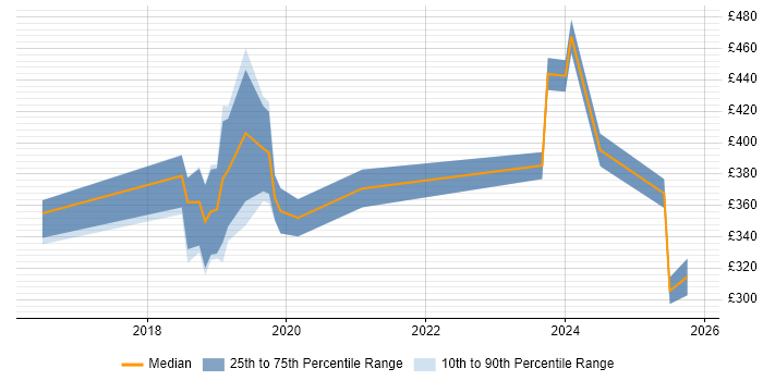 Contractor daily rate distribution trend for jobs in Bradford citing Power Platform Contractor daily rate distribution trend for jobs in Bradford citing Power Platform