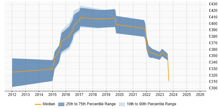 Contractor daily rate distribution trend for jobs in Bradford citing PowerShell