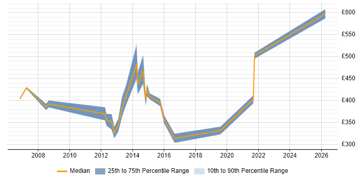 Contractor daily rate distribution trend for jobs in Bradford citing PRINCE2 Practitioner