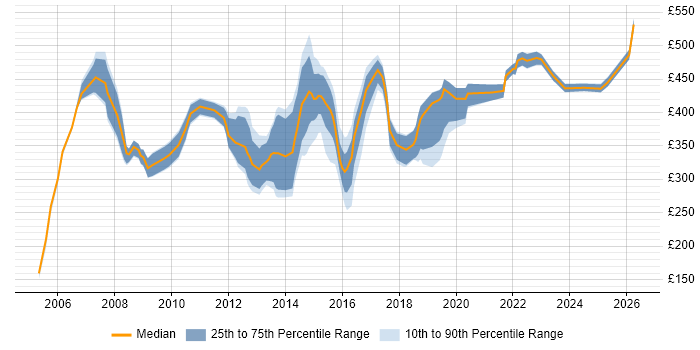 Contractor daily rate distribution trend for jobs in Bradford citing PRINCE2