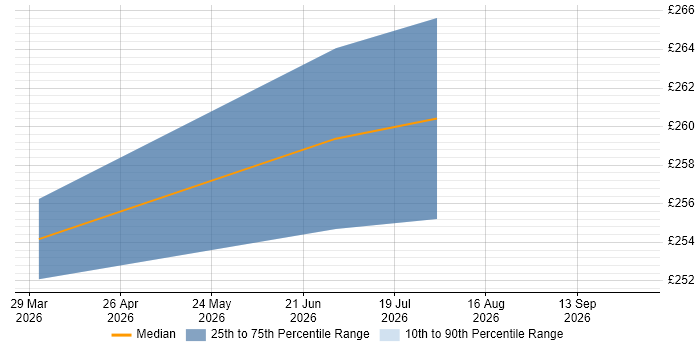 Contractor daily rate distribution trend for Procurement Officer job vacancies in Bradford