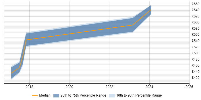 Contractor daily rate distribution trend for jobs in Bradford citing Product Management