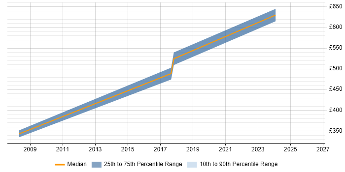 Contractor daily rate distribution trend for Product Manager job vacancies in Bradford