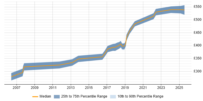 Contractor daily rate distribution trend for jobs in Bradford citing Product Ownership Contractor daily rate distribution trend for jobs in Bradford citing Product Ownership