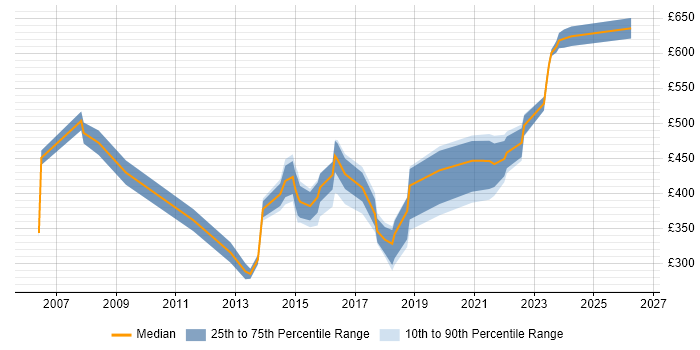 Contractor daily rate distribution trend for jobs in Bradford citing Programme Management