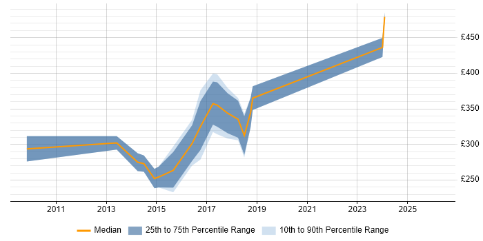 Contractor daily rate distribution trend for Project Analyst job vacancies in Bradford