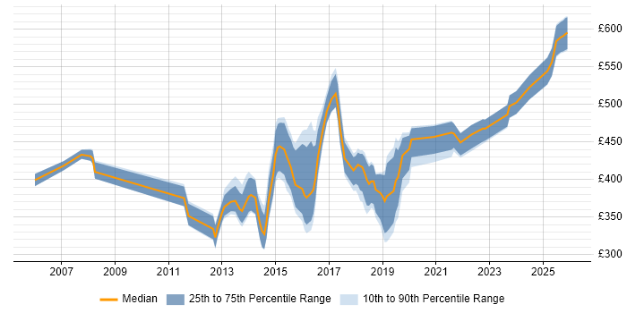 Contractor daily rate distribution trend for jobs in Bradford citing Project Delivery