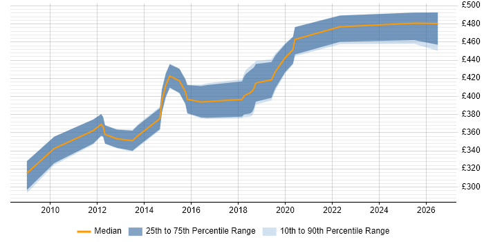 Contractor daily rate distribution trend for jobs in Bradford citing Project Governance