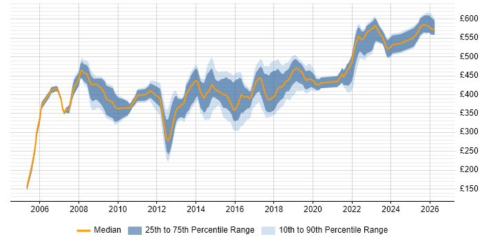 Contractor daily rate distribution trend for Project Manager job vacancies in Bradford