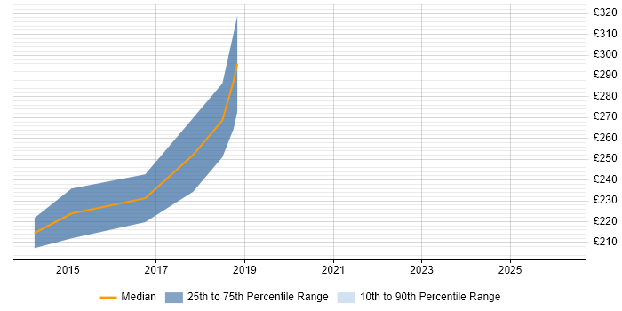 Contractor daily rate distribution trend for Project Support Analyst job vacancies in Bradford
