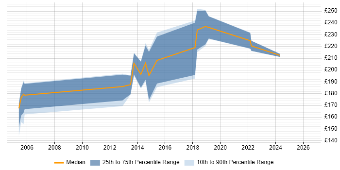 Contractor daily rate distribution trend for Project Support Officer job vacancies in Bradford