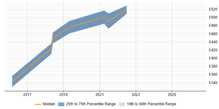 Contractor daily rate distribution trend for Python Developer job vacancies in Bradford