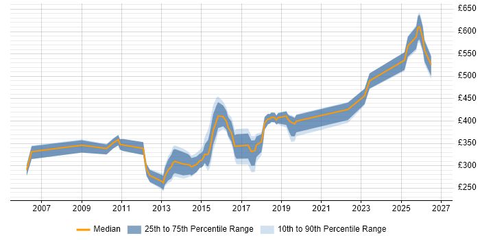 Contractor daily rate distribution trend for jobs in Bradford citing QA