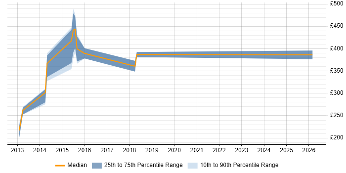 Contractor daily rate distribution trend for jobs in Bradford citing Quality Management