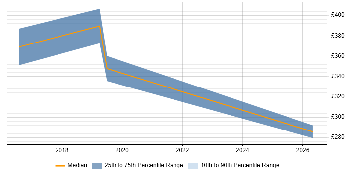 Contractor daily rate distribution trend for jobs in Bradford citing Remedy ITSM
