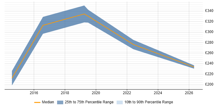 Contractor daily rate distribution trend for jobs in Bradford citing Remedy