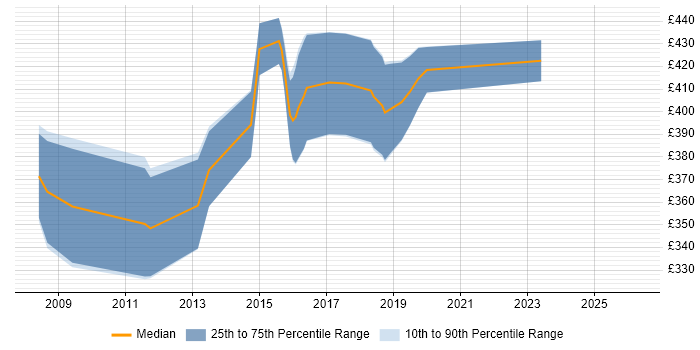 Contractor daily rate distribution trend for jobs in Bradford citing Requirements Workshops