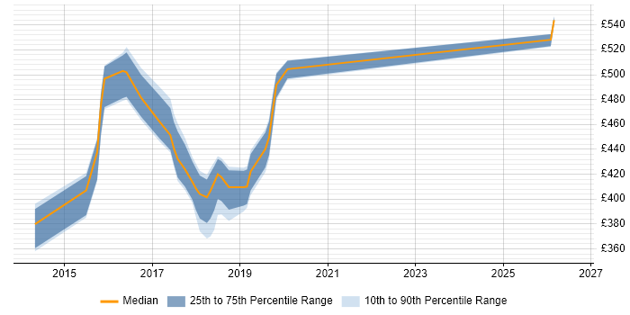 Contractor daily rate distribution trend for jobs in Bradford citing REST