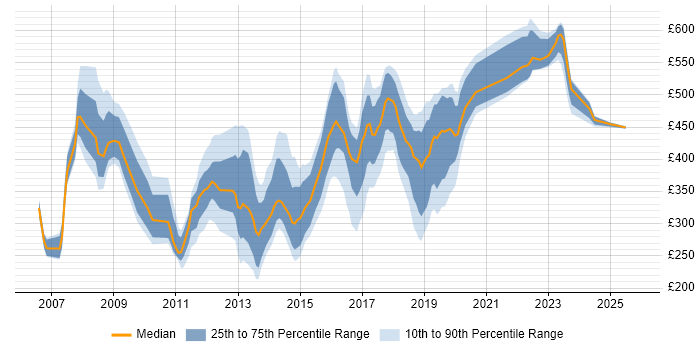 Contractor daily rate distribution trend for jobs in Bradford citing Retail