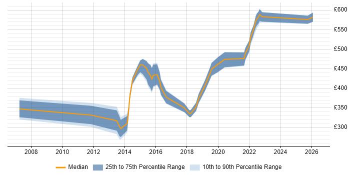 Contractor daily rate distribution trend for jobs in Bradford citing Risk Management