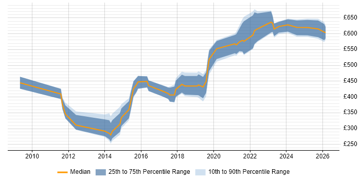 Contractor daily rate distribution trend for jobs in Bradford citing Roadmaps