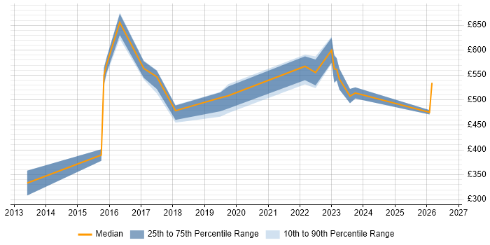 Contractor daily rate distribution trend for jobs in Bradford citing SaaS