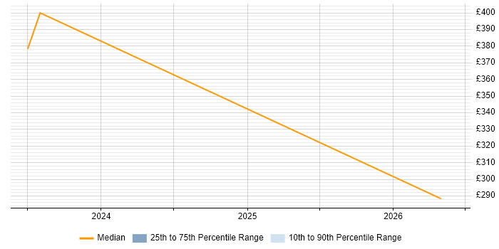 Contractor daily rate distribution trend for jobs in Bradford citing Samsung