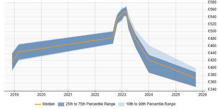 Contractor daily rate distribution trend for SAP Business Analyst job vacancies in Bradford