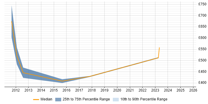 Contractor daily rate distribution trend for jobs in Bradford citing SAP FI/CO Contractor daily rate distribution trend for jobs in Bradford citing SAP FI/CO