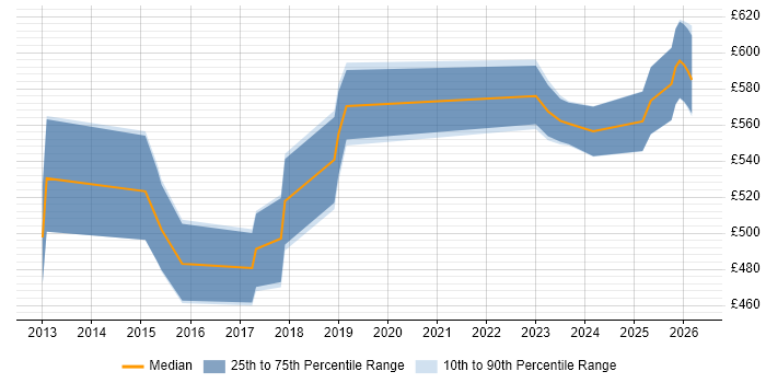 Contractor daily rate distribution trend for SAP Manager job vacancies in Bradford