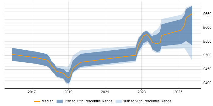 Contractor daily rate distribution trend for jobs in Bradford citing SAP S/4HANA