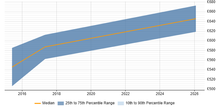 Contractor daily rate distribution trend for SAP Solutions Architect job vacancies in Bradford