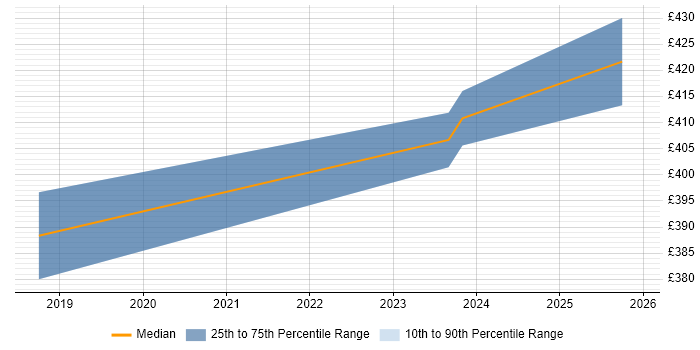 Contractor daily rate distribution trend for SAP Trainer job vacancies in Bradford