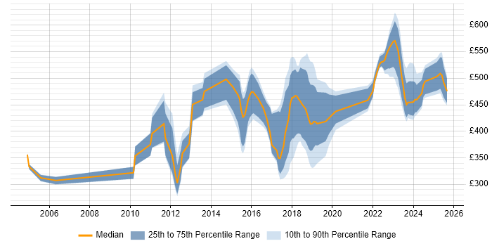 Contractor daily rate distribution trend for jobs in Bradford citing SAP