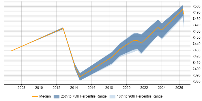 Contractor daily rate distribution trend for jobs in Bradford citing SC Cleared