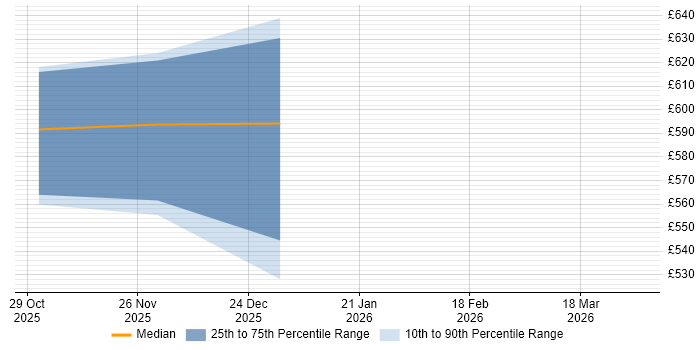 Contractor daily rate distribution trend for jobs in Bradford citing SCADA