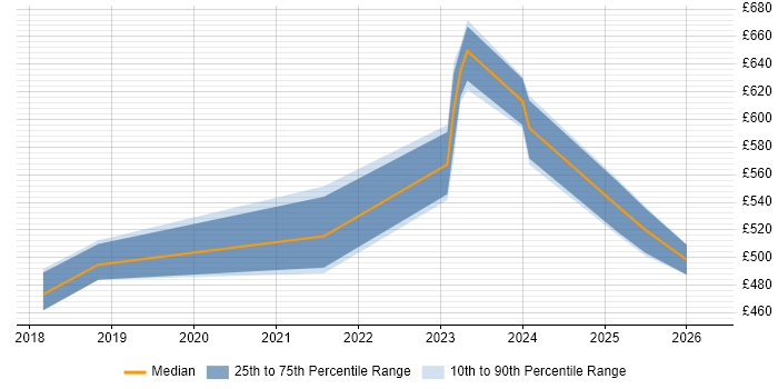 Contractor daily rate distribution trend for jobs in Bradford citing Scaled Agile Framework