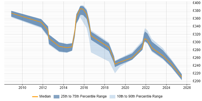 Contractor daily rate distribution trend for jobs in Bradford citing SCCM