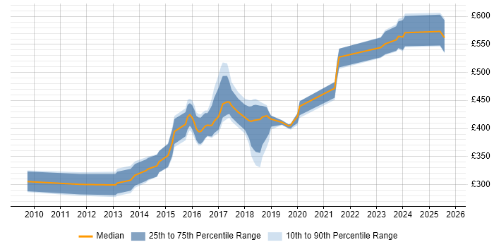 Contractor daily rate distribution trend for jobs in Bradford citing Scrum Contractor daily rate distribution trend for jobs in Bradford citing Scrum