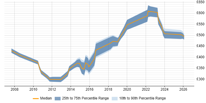 Contractor daily rate distribution trend for jobs in Bradford citing SDLC