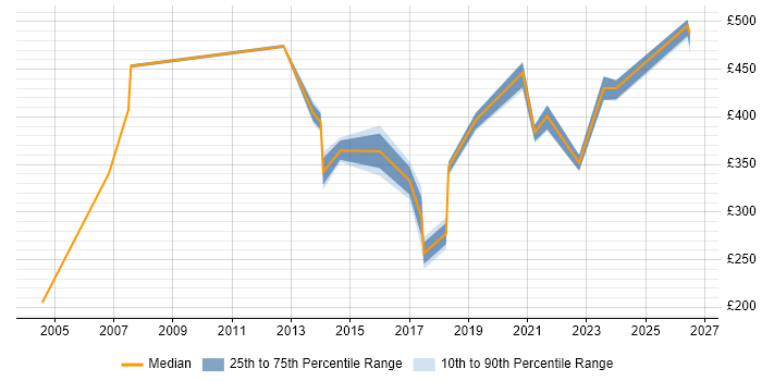 Contractor daily rate distribution trend for jobs in Bradford citing Security Cleared