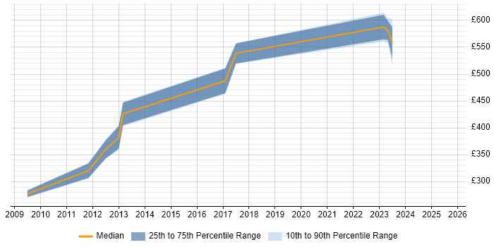 Contractor daily rate distribution trend for Security Consultant job vacancies in Bradford Contractor daily rate distribution trend for Security Consultant job vacancies in Bradford