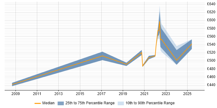 Contractor daily rate distribution trend for Security Manager job vacancies in Bradford