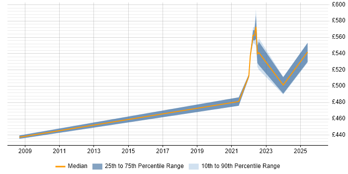Contractor daily rate distribution trend for Security Project Manager job vacancies in Bradford