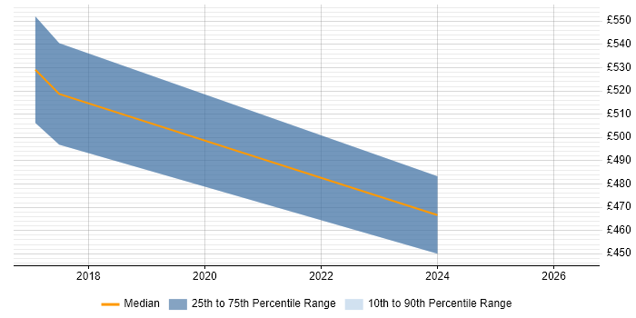 Contractor daily rate distribution trend for Security Specialist job vacancies in Bradford