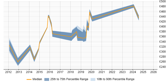 Contractor daily rate distribution trend for jobs in Bradford citing Selenium