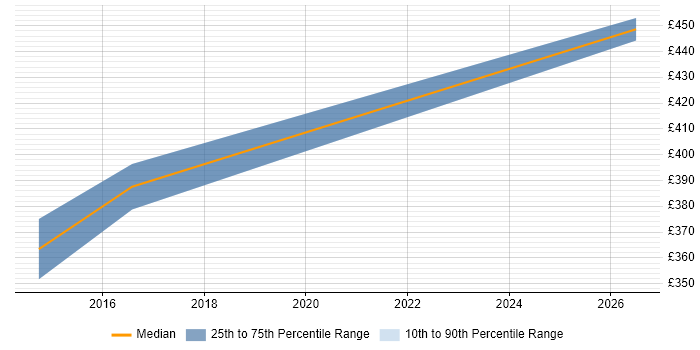 Contractor daily rate distribution trend for Senior Cisco Network Engineer job vacancies in Bradford