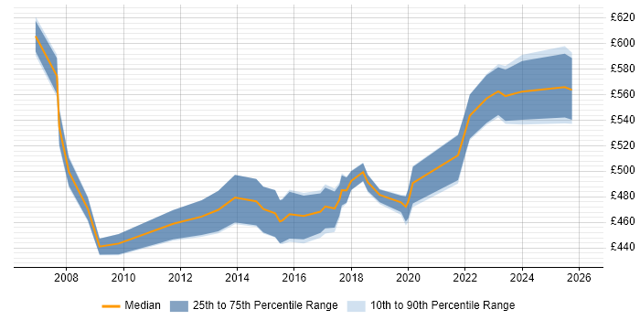 Contractor daily rate distribution trend for Senior Manager job vacancies in Bradford