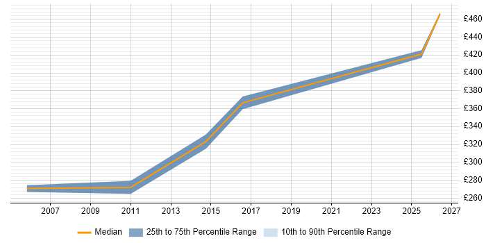 Contractor daily rate distribution trend for Senior Network Engineer job vacancies in Bradford